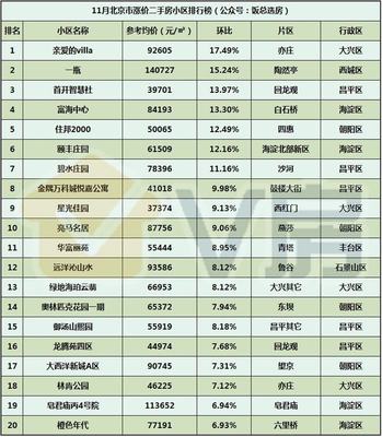 V房北京房地产市场分析报告第22期:11月二手房成交环比涨26.88%