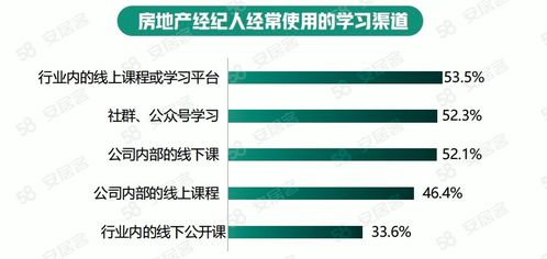 58同城 安居客 2022年百万房地产经纪人生存报告 经纪人学历水平逐年上升